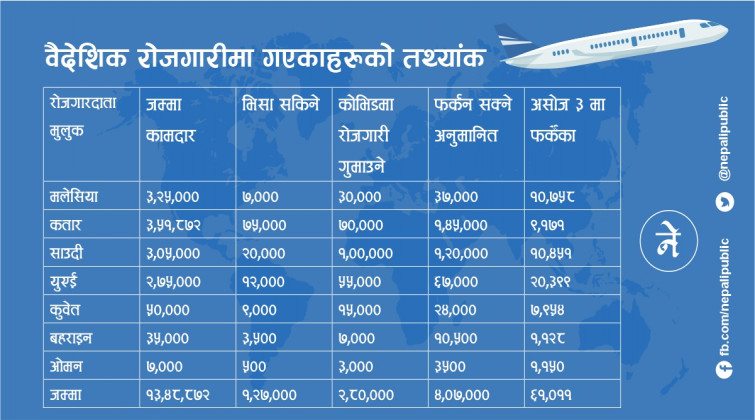 ३ लाखको रोजगारी खोसियो, भिसा सकिने लाख भन्दा बढी