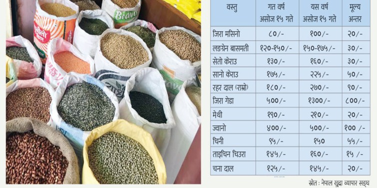 दसैँको मुखमा खाद्यान्नको मूल्य वृद्धि