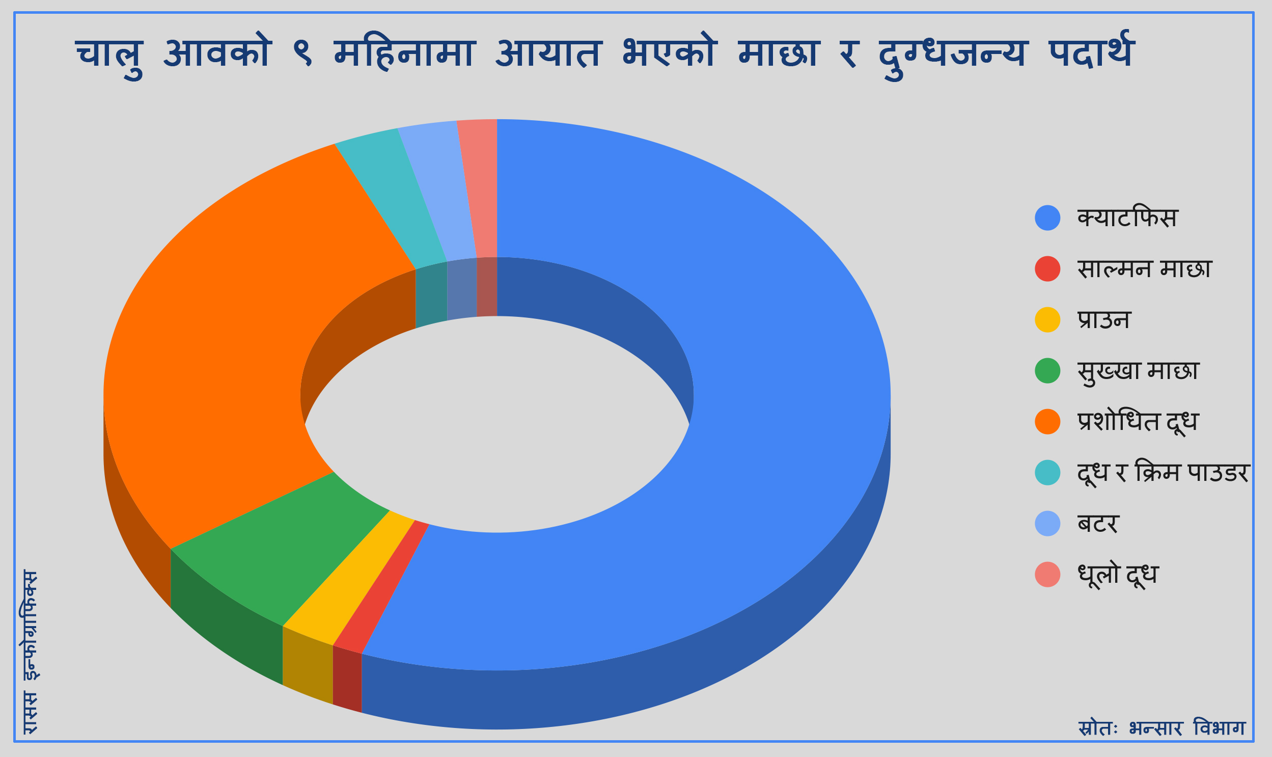 प्रशान्त महासागरको सालमन माछादेखि महीसम्म किनेर खान्छन् नेपाली !