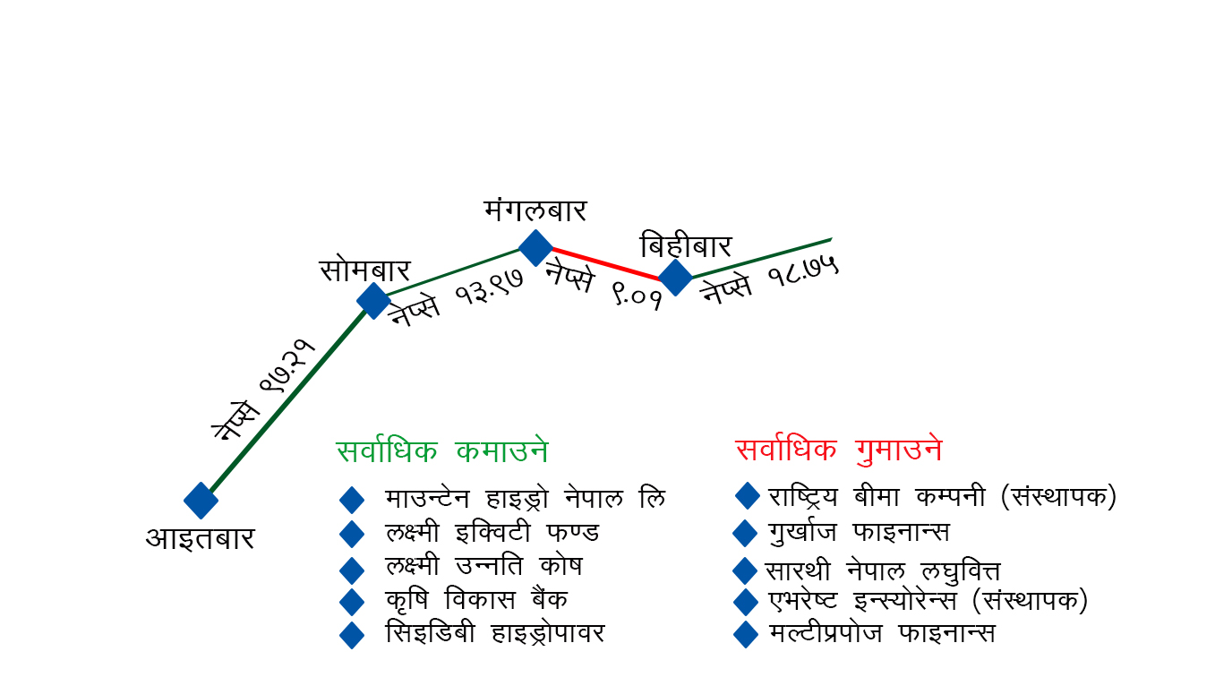 साताको शेयर बजारः साढे ४२ अर्बको कारोबार, कसले गुमाए ? कसले कमाए ?