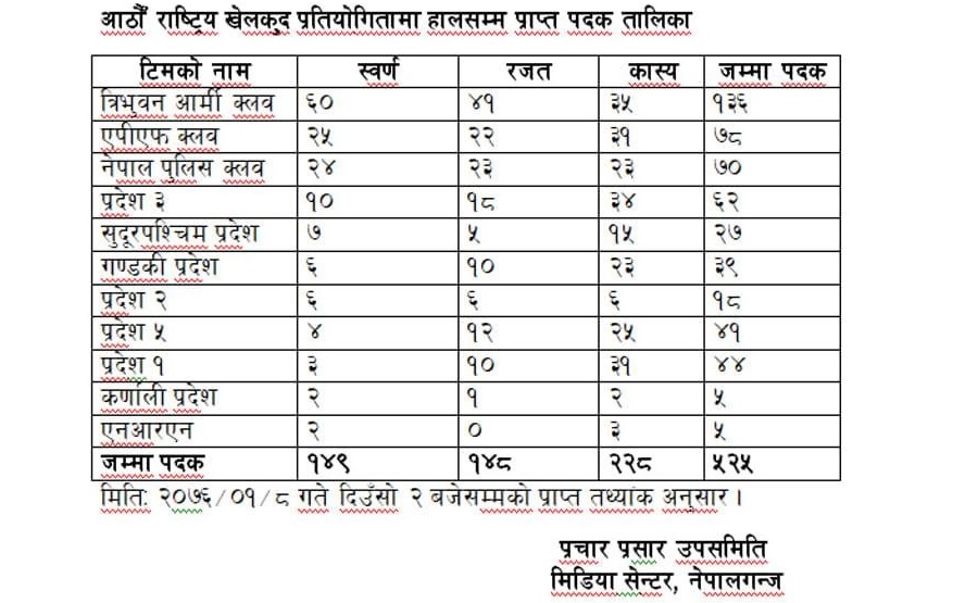 १ सय ३६ पदकसहित आर्मी शीर्ष स्थानमा