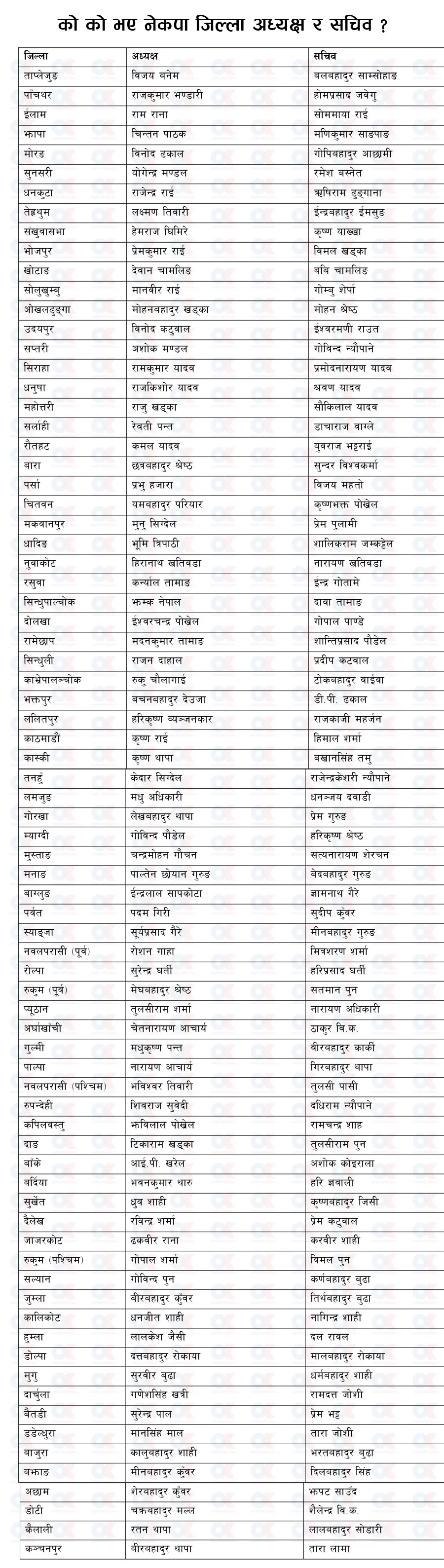 को–को बने नेपाल कम्युनिष्ट पार्टीका जिल्ला अध्यक्ष र सचिव?