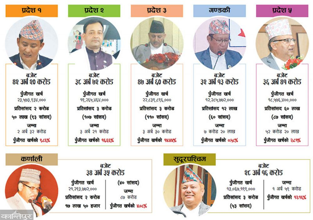 सातै प्रदेशका सांसदलाई कुस्त बजेट