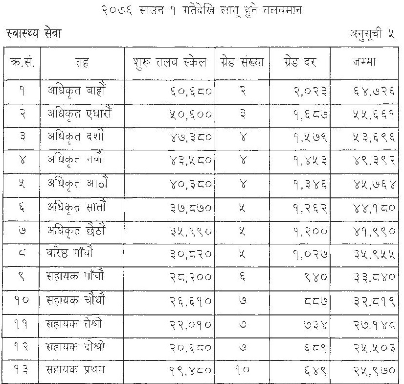 सरकारी कर्मचारीको नयाँ तलब सार्वजनिक, कसको कति पुग्यो ?