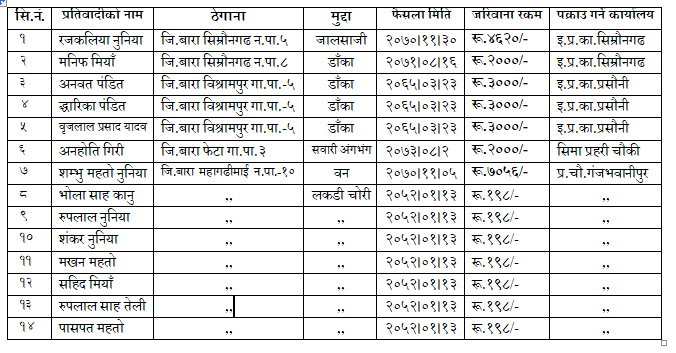 विभिन्न मुद्दामा फरार १४ जना प्रतिवादी पक्राउ