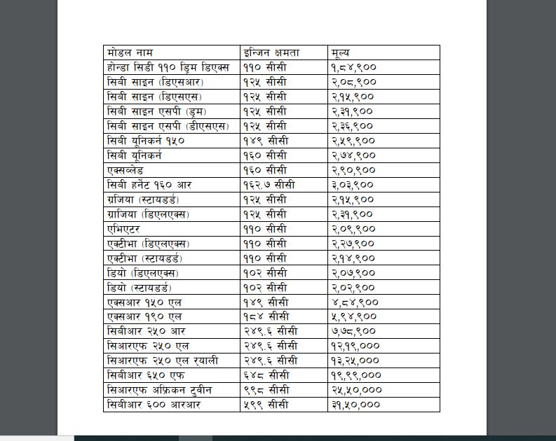 होन्डाको मोटरसाइकल र स्कुटरका नयाँ मूल्यसूची सार्वजनिक